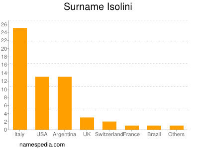 Familiennamen Isolini