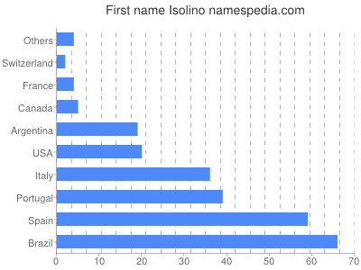Given name Isolino