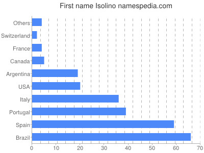 Vornamen Isolino