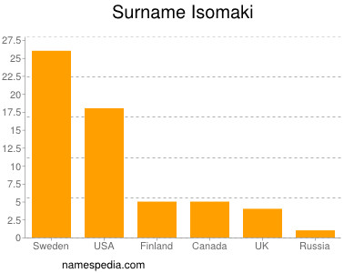 nom Isomaki
