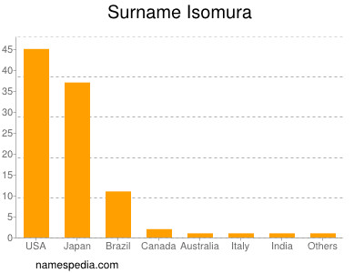 nom Isomura