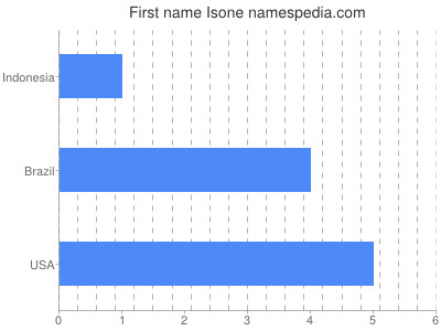 Vornamen Isone