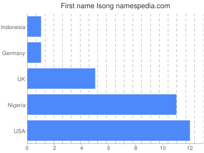 Given name Isong