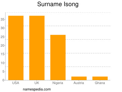 Familiennamen Isong