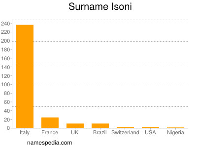 Familiennamen Isoni