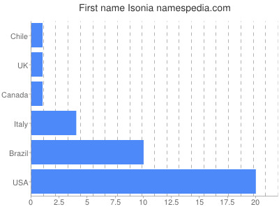 prenom Isonia