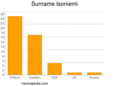 Familiennamen Isoniemi