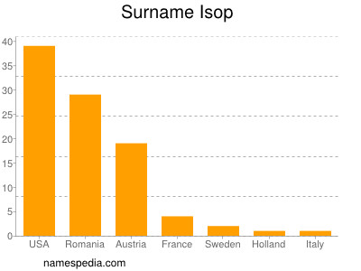 Surname Isop