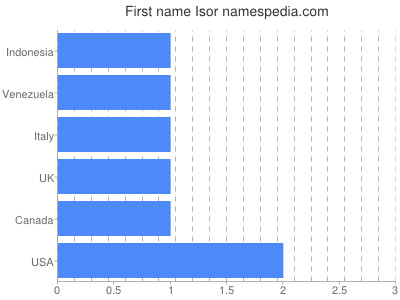 Given name Isor