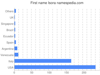 prenom Isora