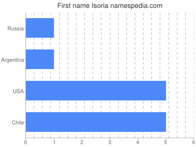 Vornamen Isoria