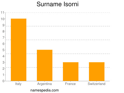 nom Isorni