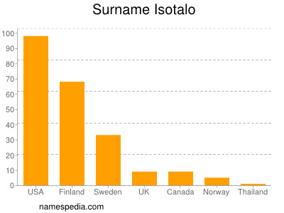 Familiennamen Isotalo