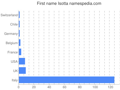 prenom Isotta