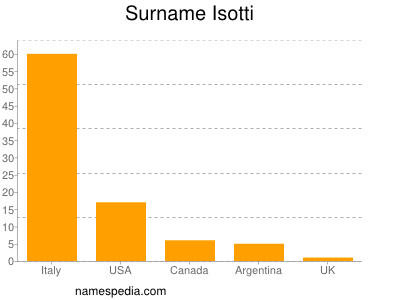 Familiennamen Isotti