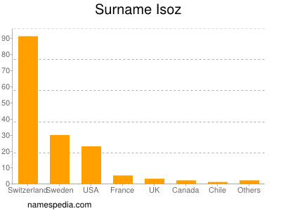 Surname Isoz