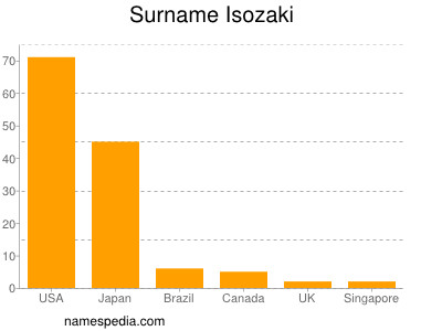 nom Isozaki