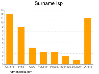 Surname Isp