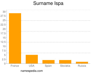 Familiennamen Ispa