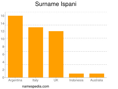 Familiennamen Ispani