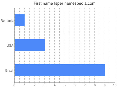 Given name Isper