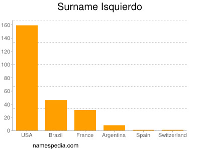 Surname Isquierdo