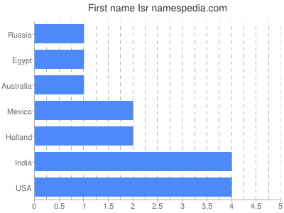 Given name Isr