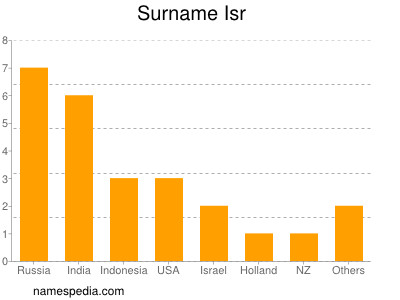 Familiennamen Isr