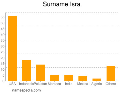 Surname Isra