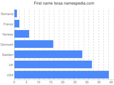 prenom Israa