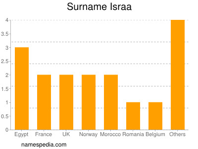 Familiennamen Israa