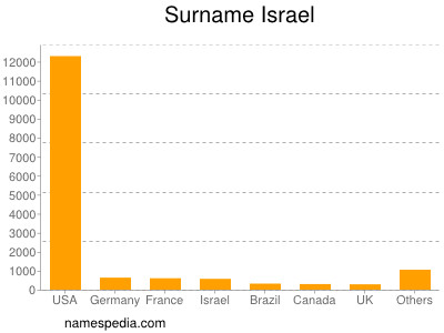 Familiennamen Israel