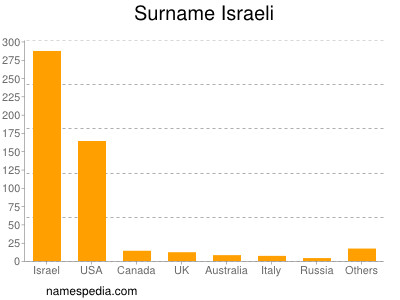 Familiennamen Israeli