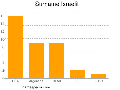 Surname Israelit