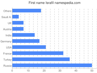 Given name Israfil