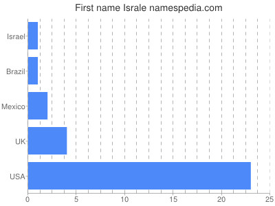 Given name Israle