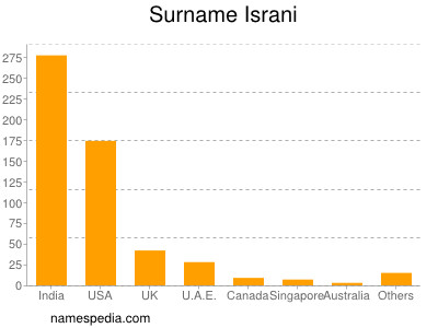 Familiennamen Israni