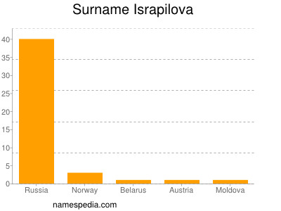 Familiennamen Israpilova