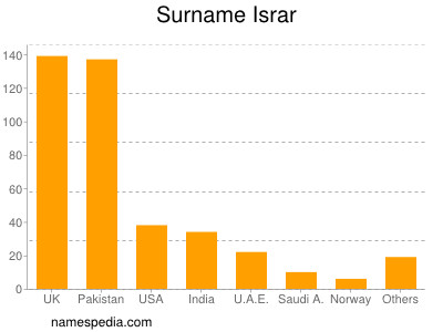 Familiennamen Israr