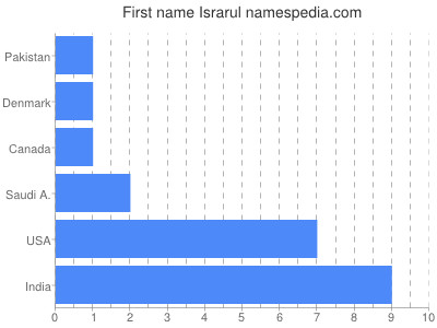 Given name Israrul