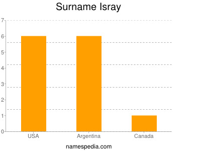 Familiennamen Isray