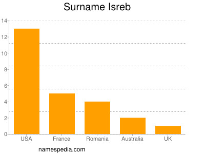 Familiennamen Isreb