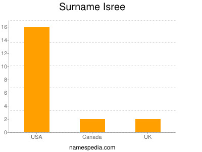 nom Isree