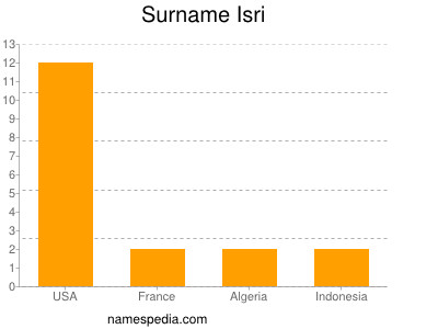 nom Isri