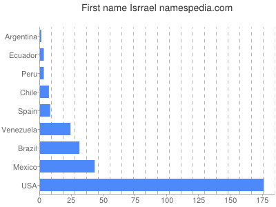 prenom Isrrael