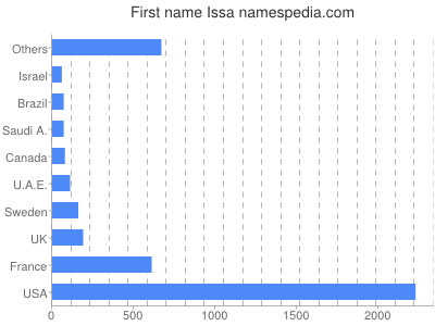 Given name Issa