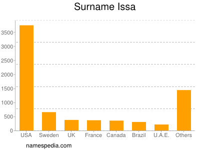 Surname Issa