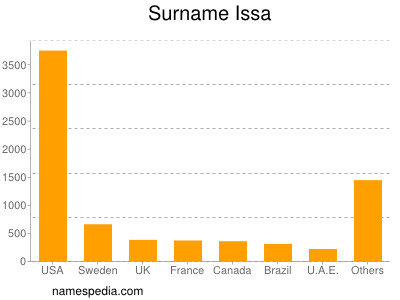 Familiennamen Issa