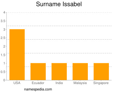 Familiennamen Issabel