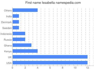 Given name Issabella